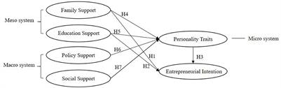 The impact of environment on college students' entrepreneurial intention based on the mediating effect of personality traits